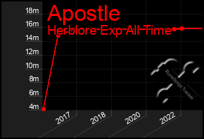 Total Graph of Apostle