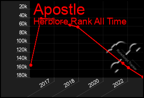 Total Graph of Apostle