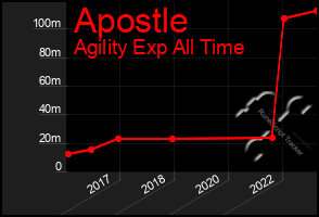 Total Graph of Apostle