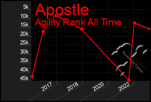 Total Graph of Apostle