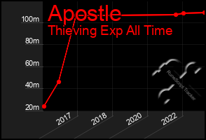 Total Graph of Apostle