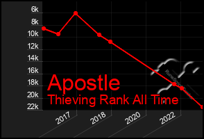 Total Graph of Apostle