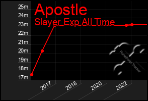 Total Graph of Apostle