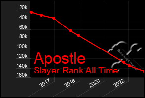 Total Graph of Apostle