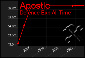 Total Graph of Apostle