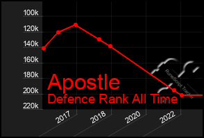 Total Graph of Apostle