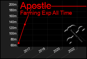 Total Graph of Apostle