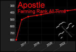 Total Graph of Apostle