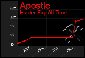 Total Graph of Apostle