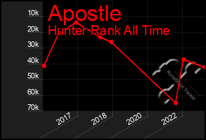 Total Graph of Apostle