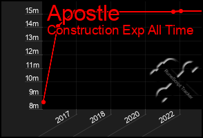 Total Graph of Apostle