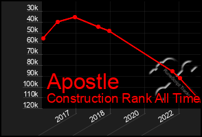 Total Graph of Apostle