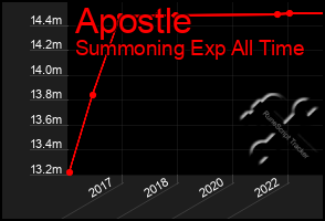 Total Graph of Apostle