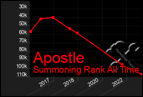 Total Graph of Apostle