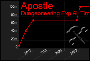 Total Graph of Apostle