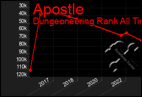 Total Graph of Apostle