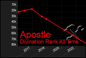 Total Graph of Apostle