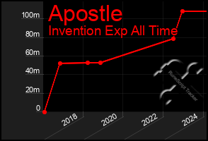 Total Graph of Apostle