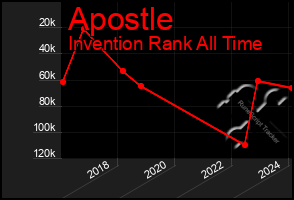 Total Graph of Apostle