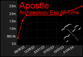 Total Graph of Apostle