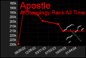 Total Graph of Apostle