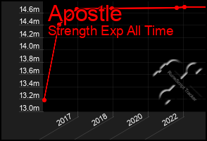 Total Graph of Apostle