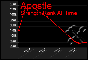 Total Graph of Apostle