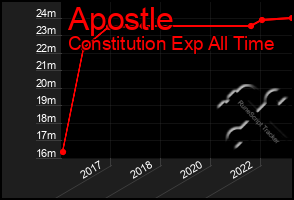 Total Graph of Apostle