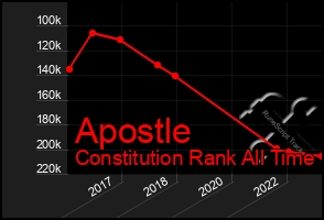 Total Graph of Apostle