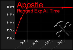 Total Graph of Apostle