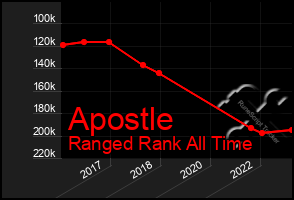 Total Graph of Apostle