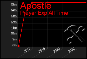 Total Graph of Apostle