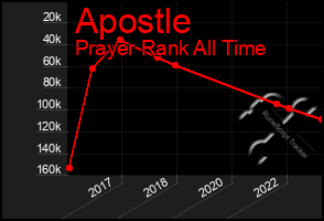 Total Graph of Apostle