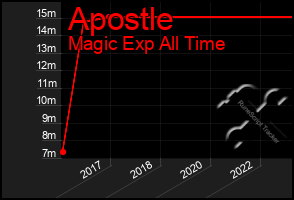 Total Graph of Apostle