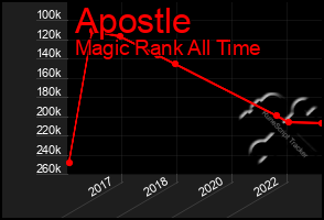 Total Graph of Apostle