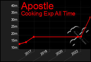 Total Graph of Apostle