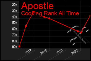 Total Graph of Apostle