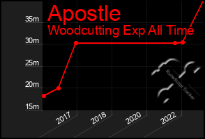 Total Graph of Apostle