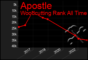 Total Graph of Apostle