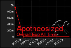 Total Graph of Apotheosized