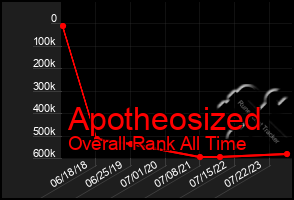 Total Graph of Apotheosized