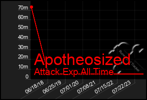 Total Graph of Apotheosized