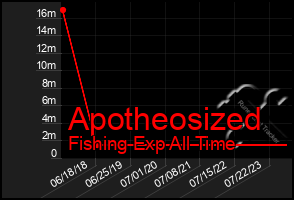 Total Graph of Apotheosized