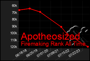 Total Graph of Apotheosized