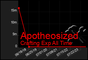 Total Graph of Apotheosized