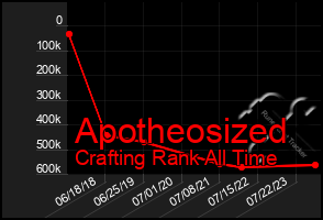 Total Graph of Apotheosized