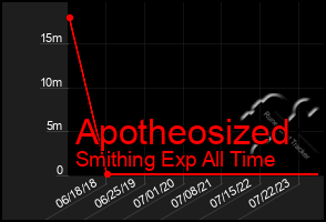 Total Graph of Apotheosized