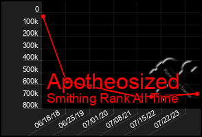 Total Graph of Apotheosized