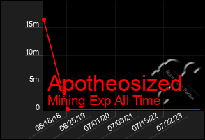 Total Graph of Apotheosized