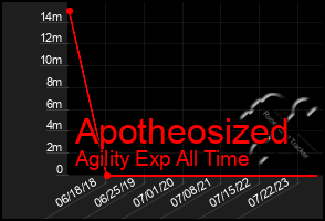 Total Graph of Apotheosized